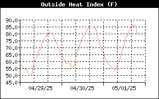 Heat Index History